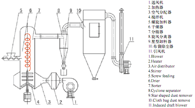 旋轉閃蒸干燥機結構圖