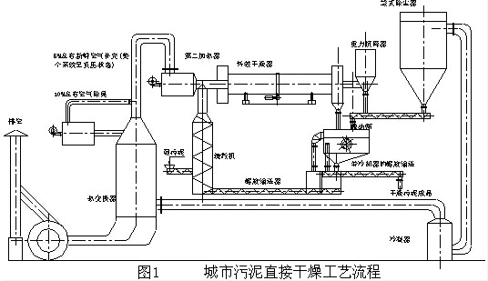 城市污泥熱風干燥典型工藝流程