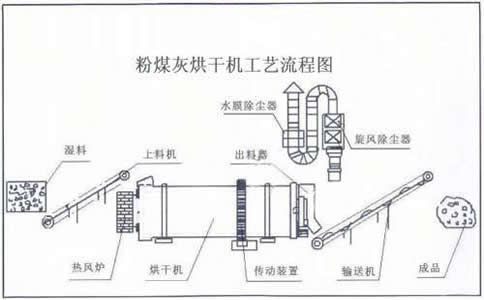 粉煤灰烘干機