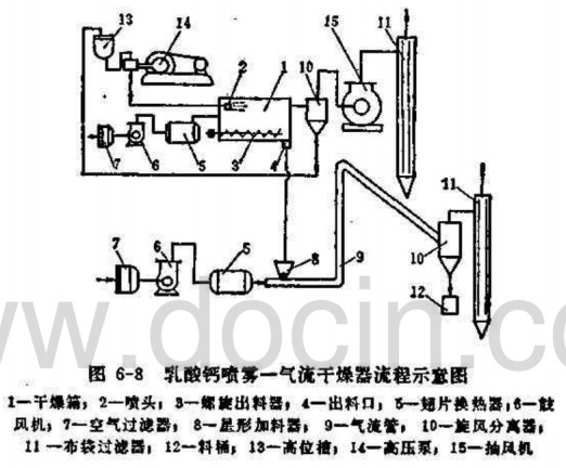 乳酸鈣噴霧-氣流烘干機流程示意圖