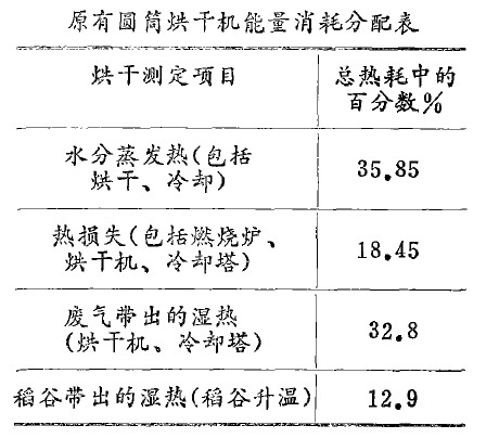 嵩山重工烘干機節能技術的研究