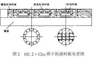 轉筒烘干機楊板工作效率低的五大因素