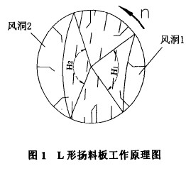 L型揚料板回轉烘干機工作效率低的主要原因分析