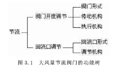 沙子烘干機大風量閥門的功能分析設計