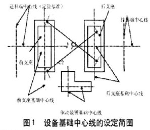 轉筒烘干機支座的定位