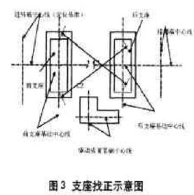 轉筒烘干機支座的就位及找正