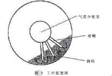 氣流沖擊式滾筒烘干機的工作原理及其特點與應用領域