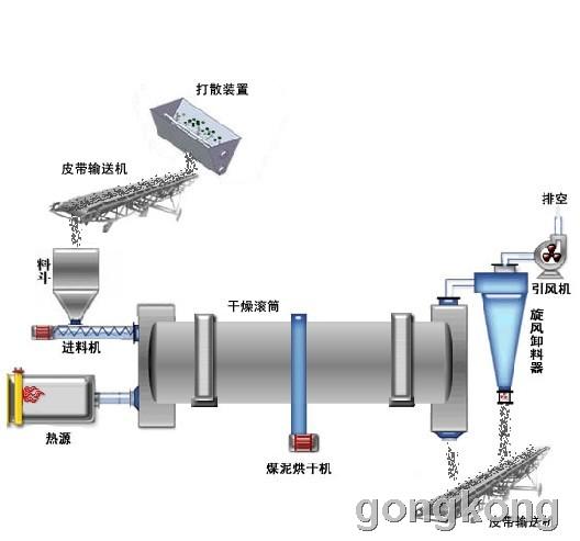 烘干機生產流程圖