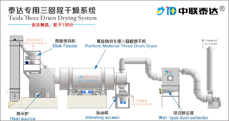 砂石礦物質烘干機