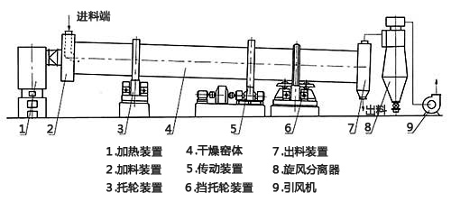 蘭炭烘干機結構