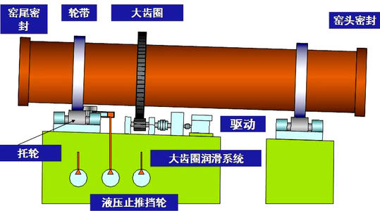 回轉窯結構