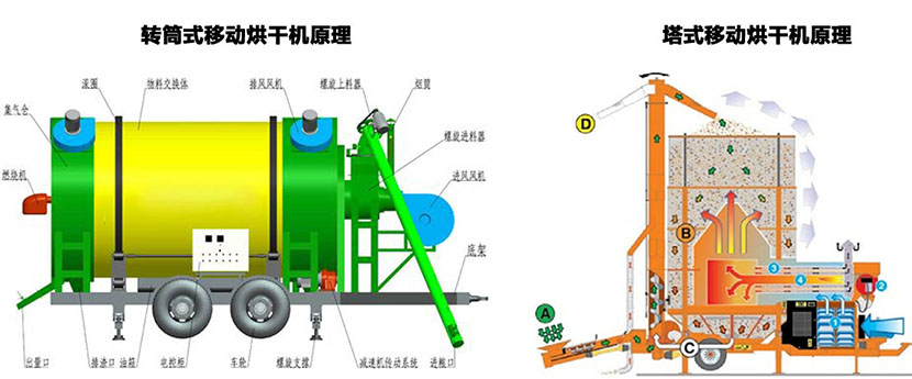 移動糧食烘干機工作原理